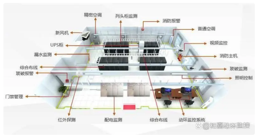 機房的服務(wù)監(jiān)控數(shù)據(jù)有哪些？動環(huán)監(jiān)控系統(tǒng)如何配置？